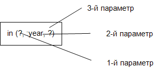 Порядок подсчета параметров SQL-оператора