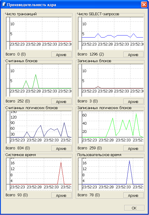 Статистическая информация о работе ядра СУБД