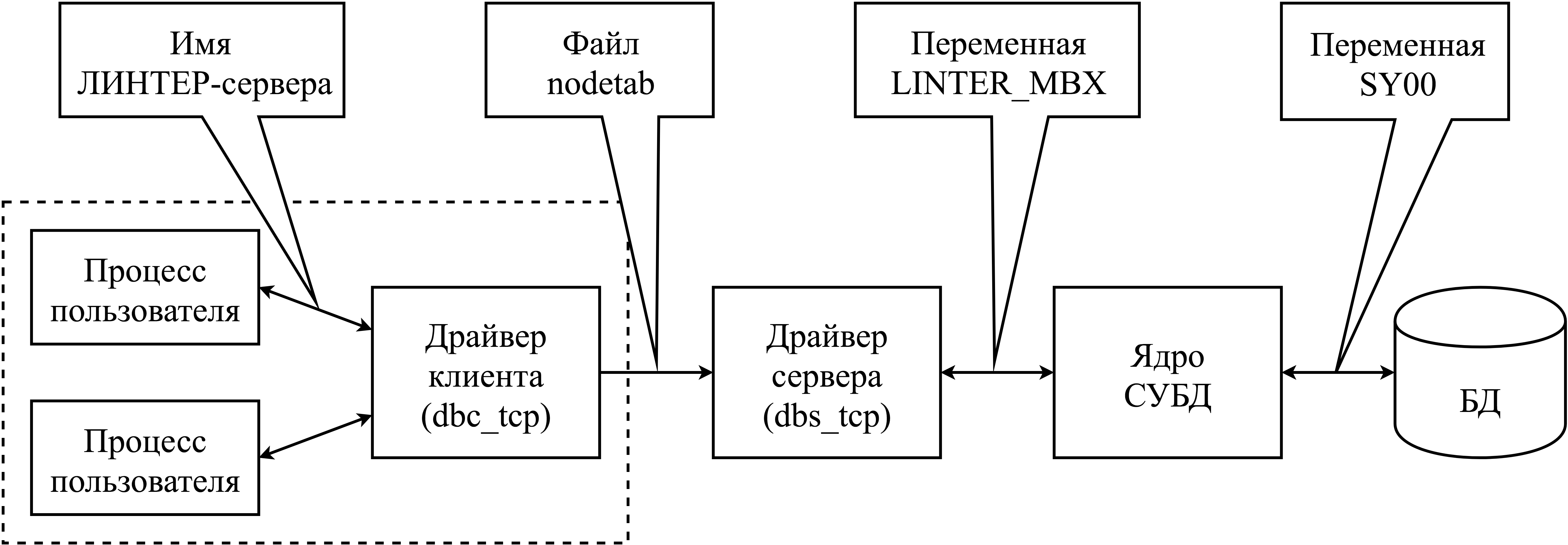 Схема доступа к удаленной БД