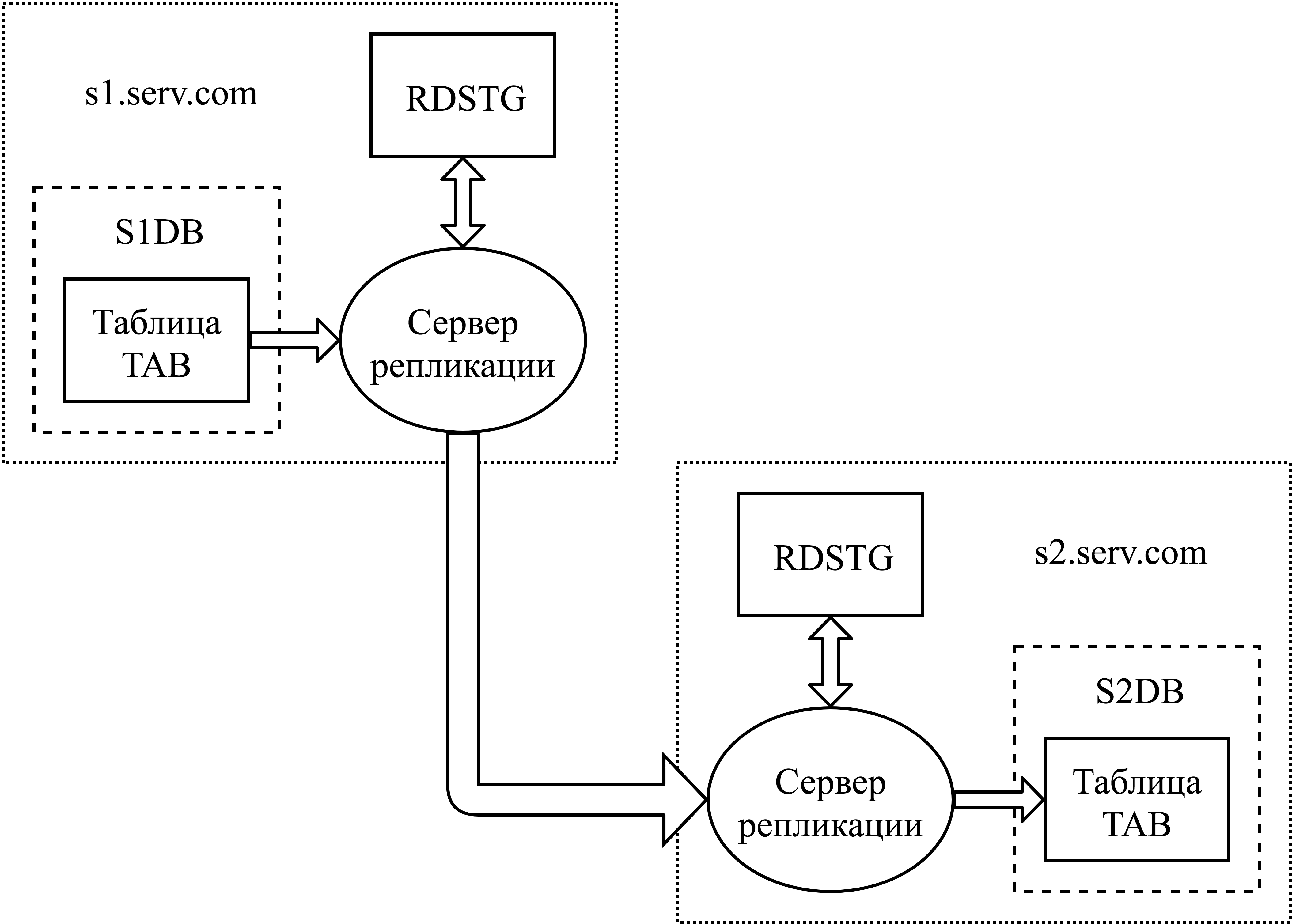 Схема простой репликации с сервера S1 на сервер S2