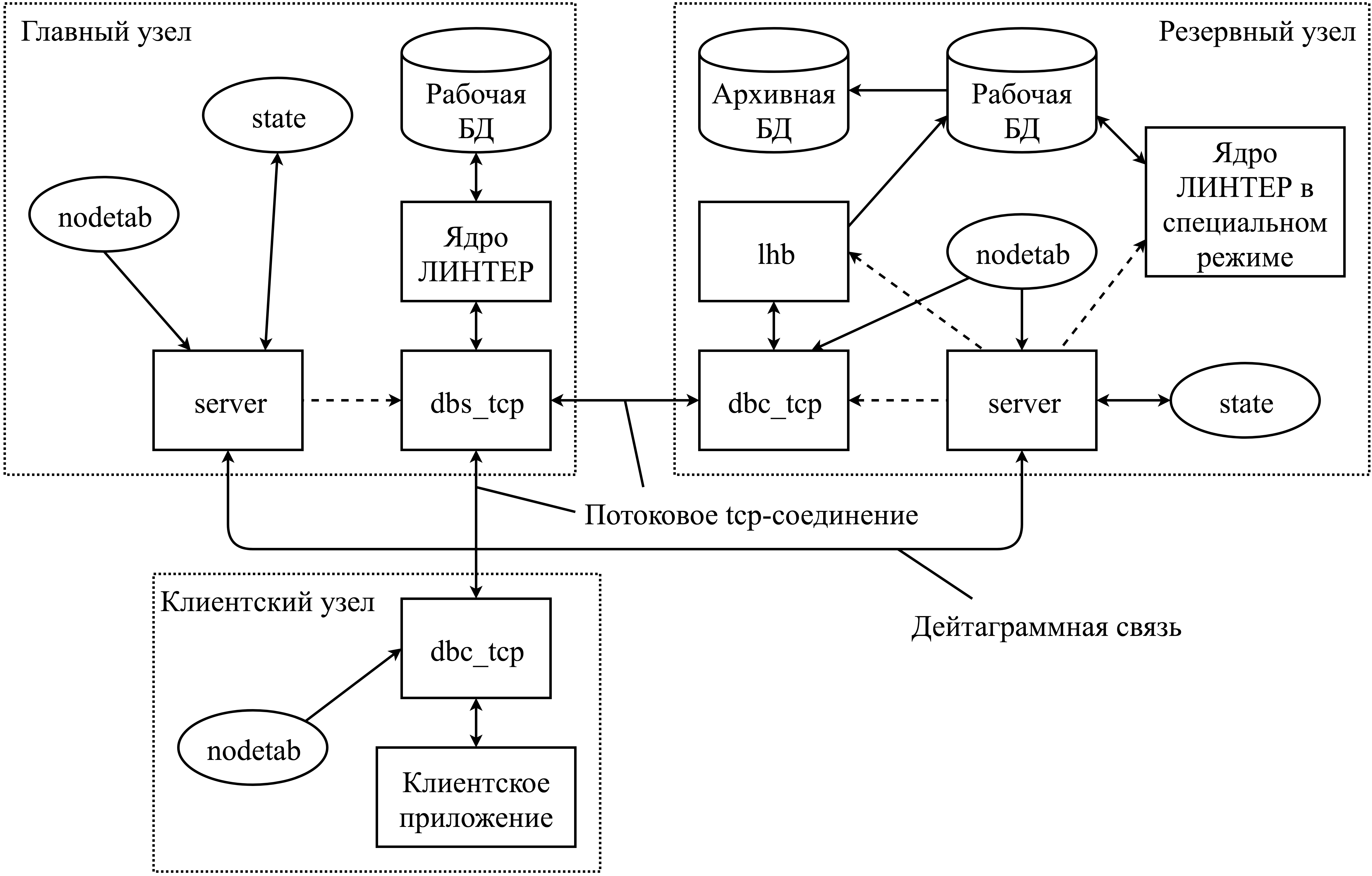 Схема взаимодействия СУБД ЛИНТЕР и системы резервирования
