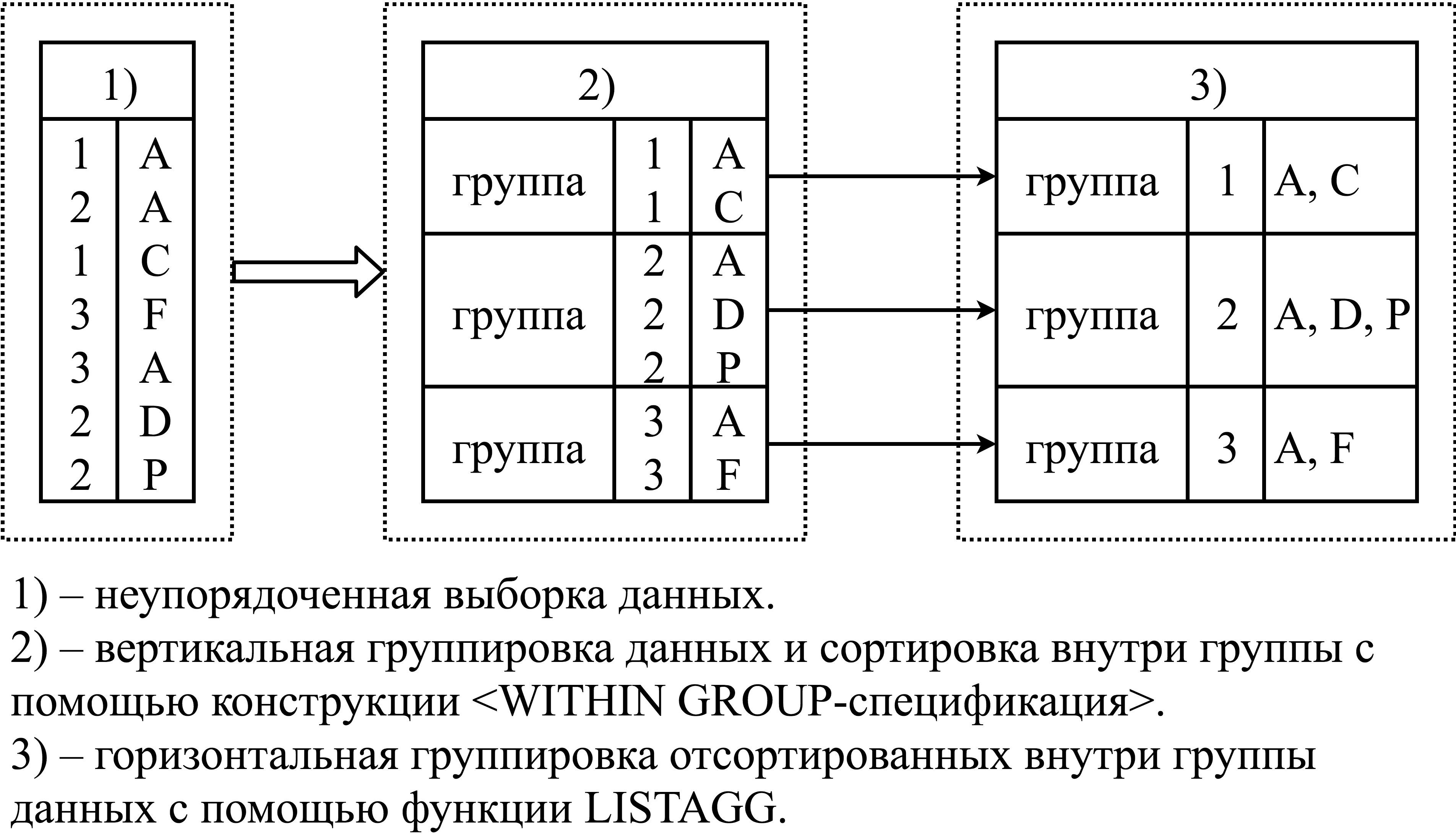 Схема объединения значений столбца